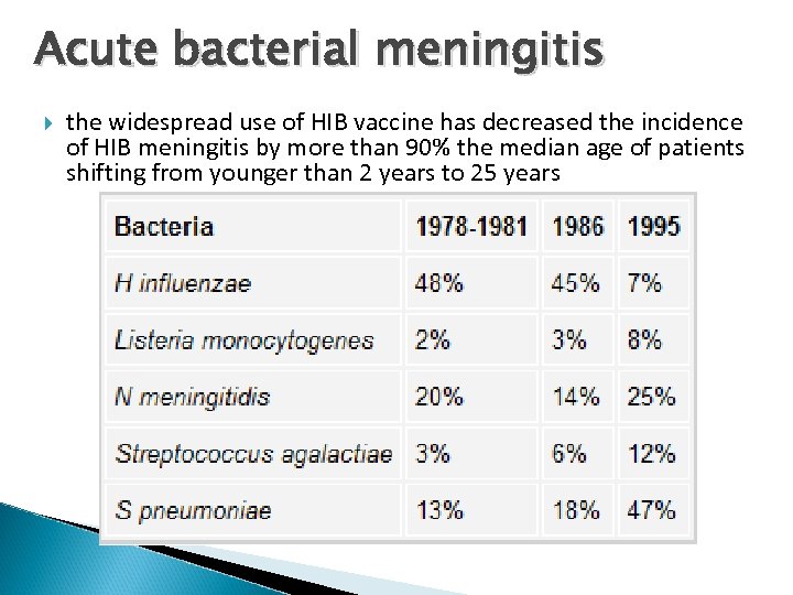 Acute bacterial meningitis the widespread use of HIB vaccine has decreased the incidence of