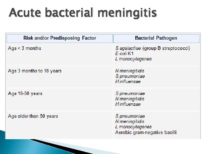 Acute bacterial meningitis 