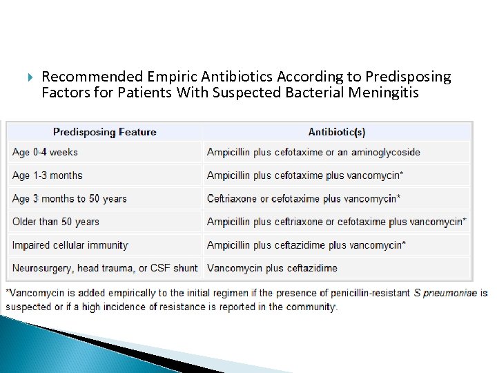  Recommended Empiric Antibiotics According to Predisposing Factors for Patients With Suspected Bacterial Meningitis