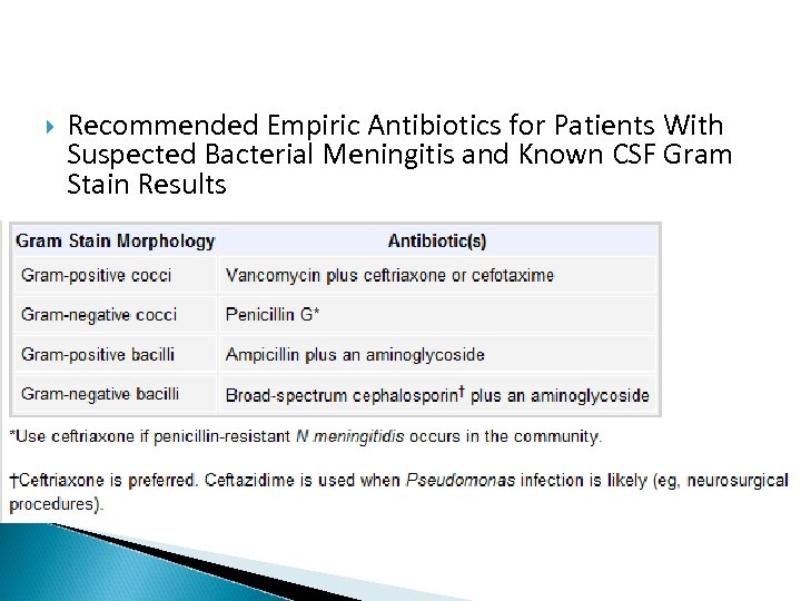  Recommended Empiric Antibiotics for Patients With Suspected Bacterial Meningitis and Known CSF Gram