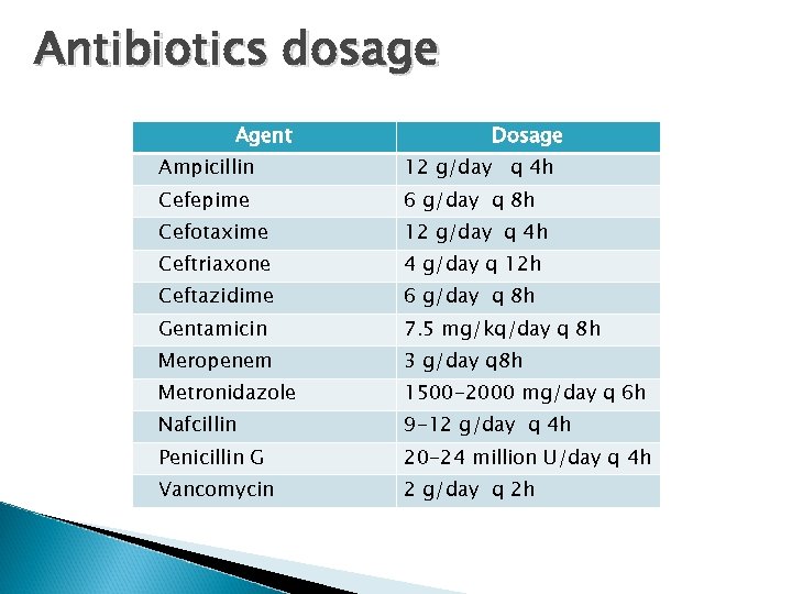 Antibiotics dosage Agent Dosage Ampicillin 12 g/day q 4 h Cefepime 6 g/day q