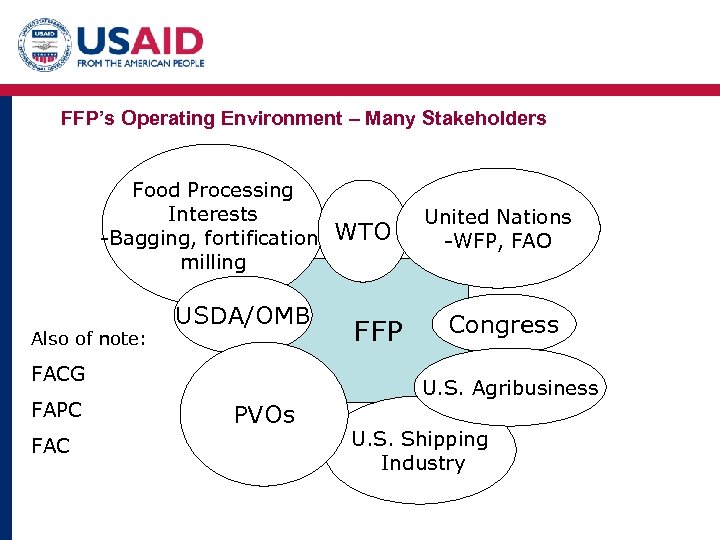 FFP’s Operating Environment – Many Stakeholders Food Processing Interests -Bagging, fortification, milling Also of