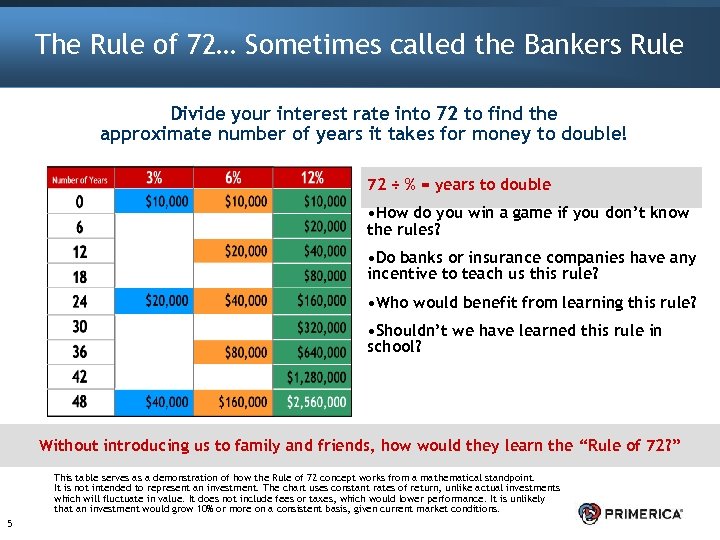 The Rule of 72… Sometimes called the Bankers Rule Divide your interest rate into