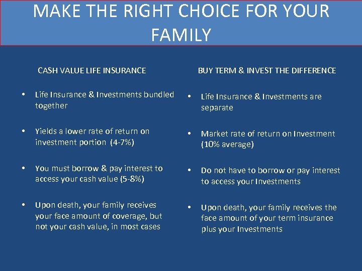 MAKE THE RIGHT CHOICE FOR YOUR FAMILY CASH VALUE LIFE INSURANCE BUY TERM &