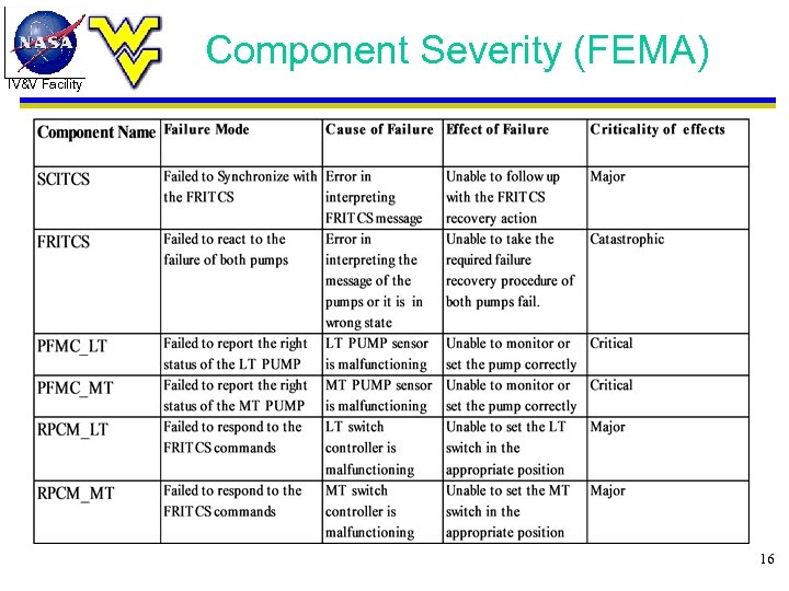 Component Severity (FEMA) IV&V Facility 16 