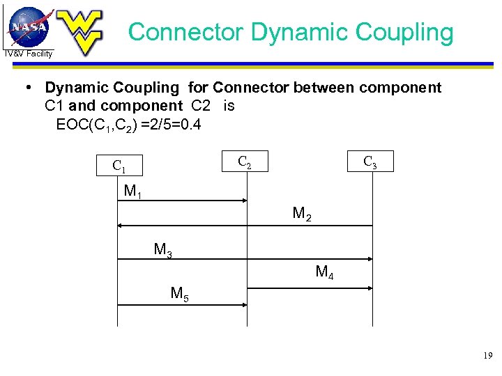 Connector Dynamic Coupling IV&V Facility • Dynamic Coupling for Connector between component C 1