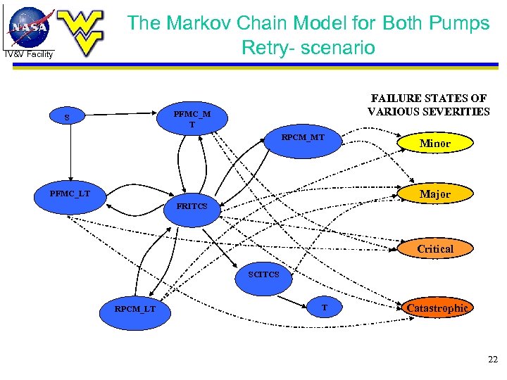 The Markov Chain Model for Both Pumps Retry- scenario IV&V Facility FAILURE STATES OF