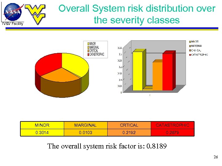 Overall System risk distribution over the severity classes IV&V Facility MINOR MARGINAL CRTICAL CATASTROPHIC