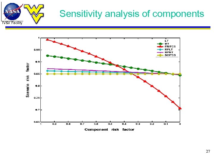 Sensitivity analysis of components IV&V Facility 27 