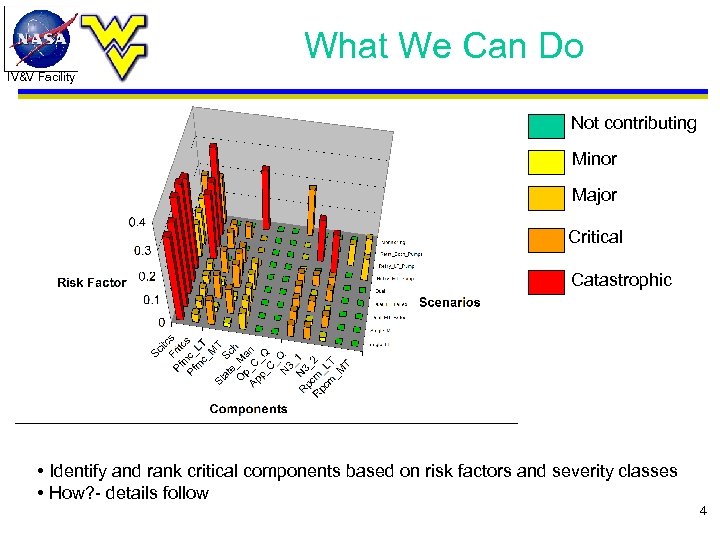 What We Can Do IV&V Facility Not contributing Minor Major Critical Catastrophic • Identify