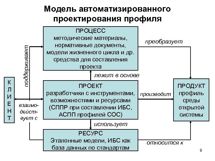 Процесс проектирования. Процесс проектирования профиля открытой системы. Модель открытых информационных систем?. Моделирование документов. Автоматизированное проектирование процесс.