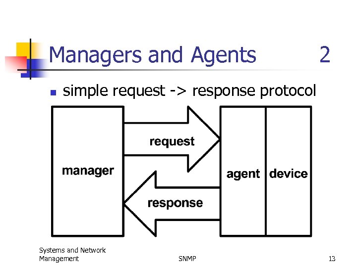 Managers and Agents n 2 simple request -> response protocol Systems and Network Management