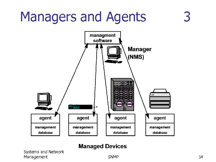 Managers and Agents Systems and Network Management SNMP 3 14 