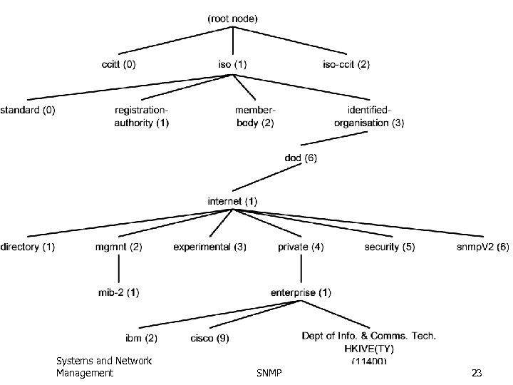 Systems and Network Management SNMP 23 