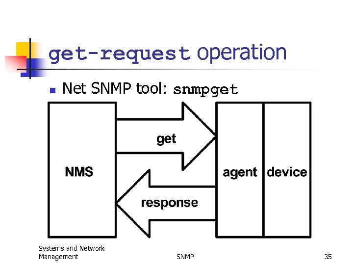 get-request operation n Net SNMP tool: snmpget Systems and Network Management SNMP 35 