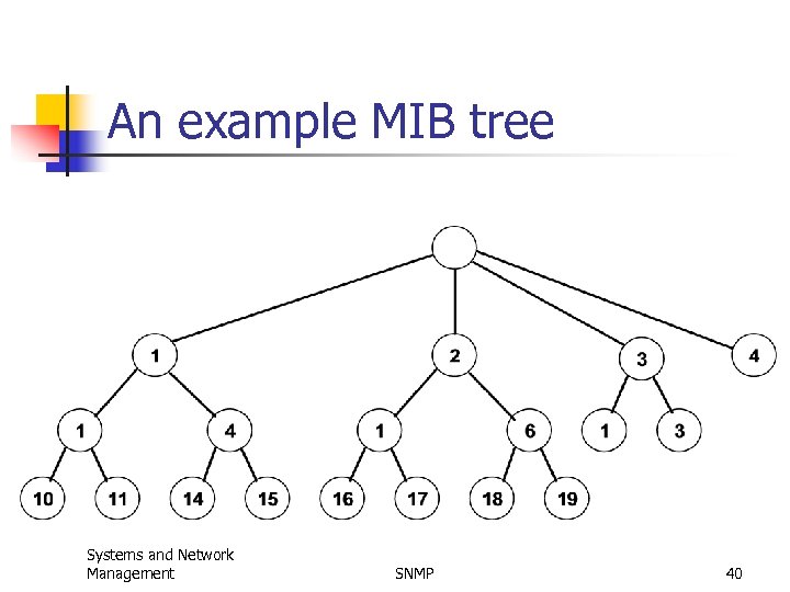 An example MIB tree Systems and Network Management SNMP 40 