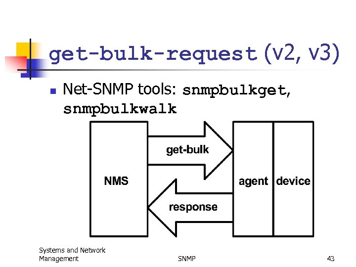 SNMP And Network Management Simple Network Management Protocol