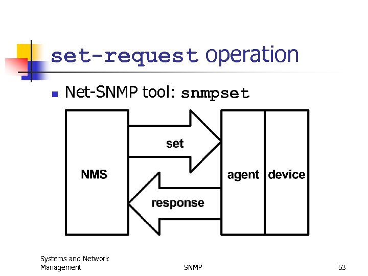 set-request operation n Net-SNMP tool: snmpset Systems and Network Management SNMP 53 