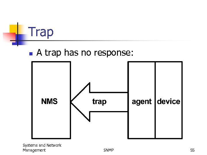 Trap n A trap has no response: Systems and Network Management SNMP 55 