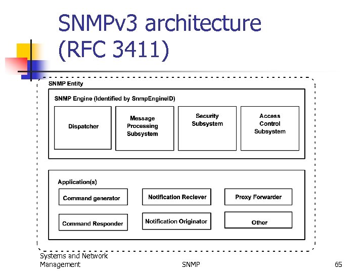 SNMPv 3 architecture (RFC 3411) Systems and Network Management SNMP 65 