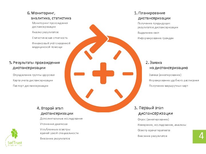 6. Мониторинг, аналитика, статистика 1. Планирование диспансеризации Мониторинг прохождения диспансеризации Получение предыдущих результатов диспансеризации