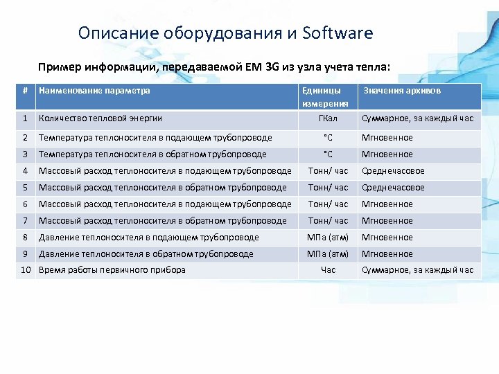 Описание оборудования и Software Пример информации, передаваемой EM 3 G из узла учета тепла: