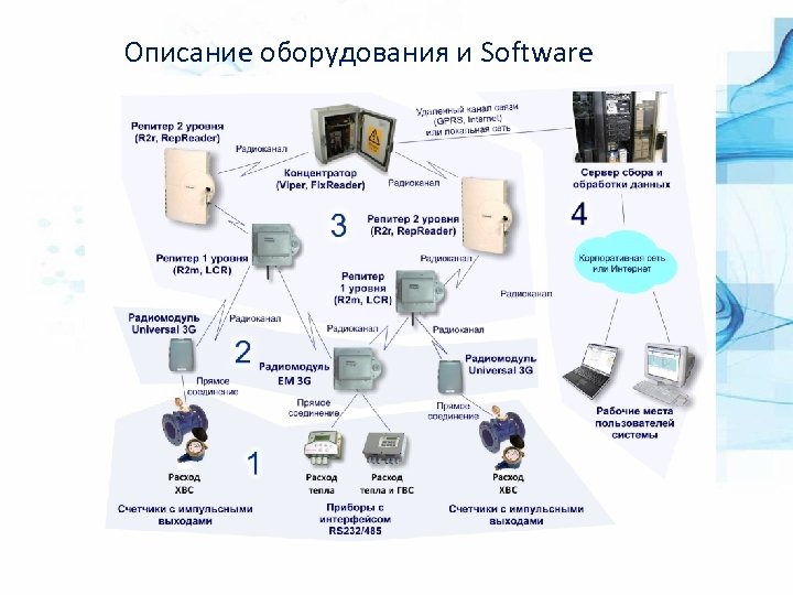 Описание оборудования и Software 