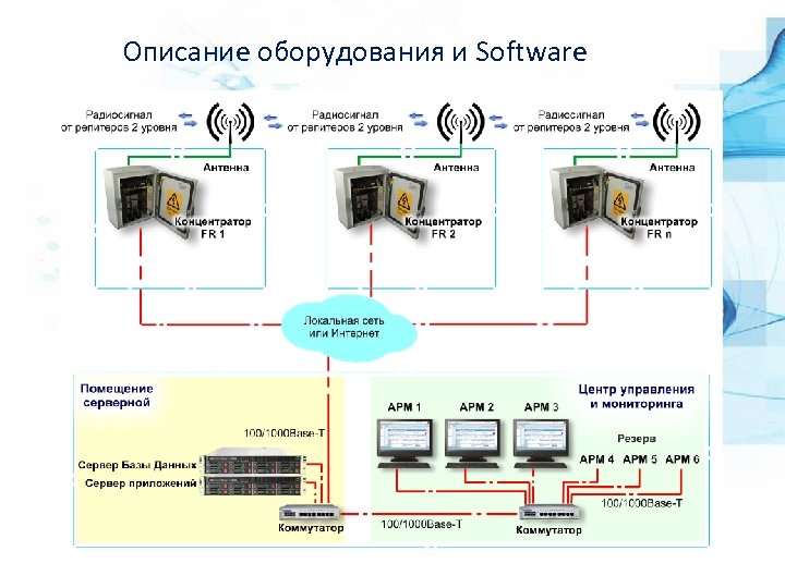 Описание оборудования и Software 