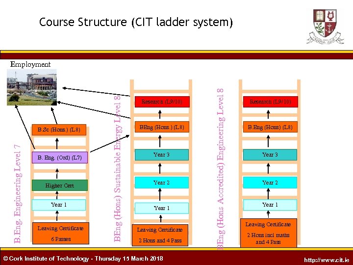 Course Structure (CIT ladder system) B. Eng. (Ord) (L 7) Higher Cert Year 1