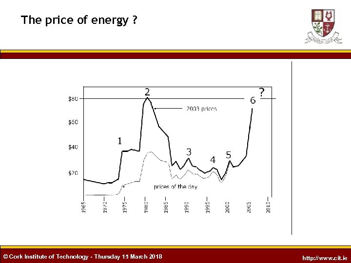 The price of energy ? © Cork Institute of Technology - Thursday 15 March
