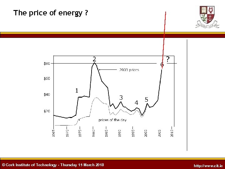 The price of energy ? © Cork Institute of Technology - Thursday 15 March