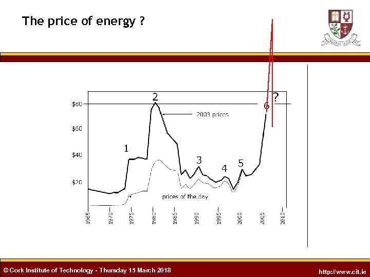 The price of energy ? © Cork Institute of Technology - Thursday 15 March