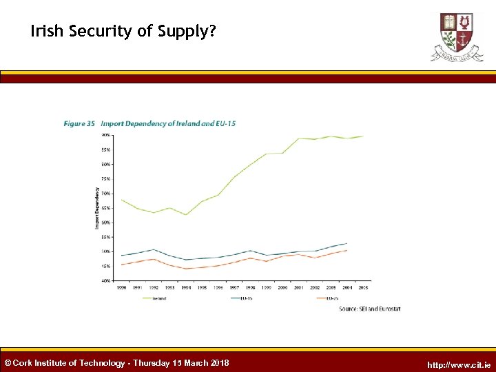 Irish Security of Supply? © Cork Institute of Technology - Thursday 15 March 2018