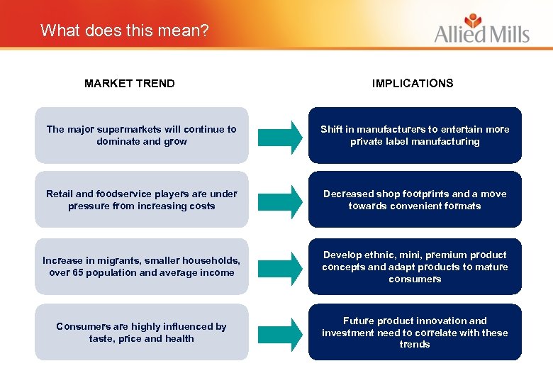 What does this mean? MARKET TREND IMPLICATIONS The major supermarkets will continue to dominate