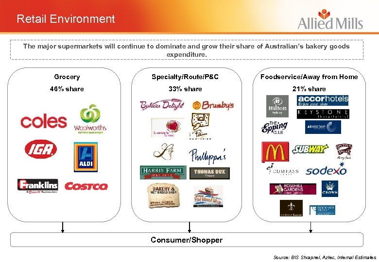 Retail Environment The major supermarkets will continue to dominate and grow their share of