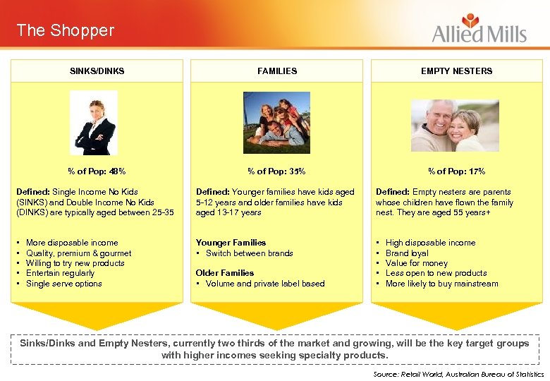 The Shopper SINKS/DINKS FAMILIES EMPTY NESTERS % of Pop: 48% % of Pop: 35%