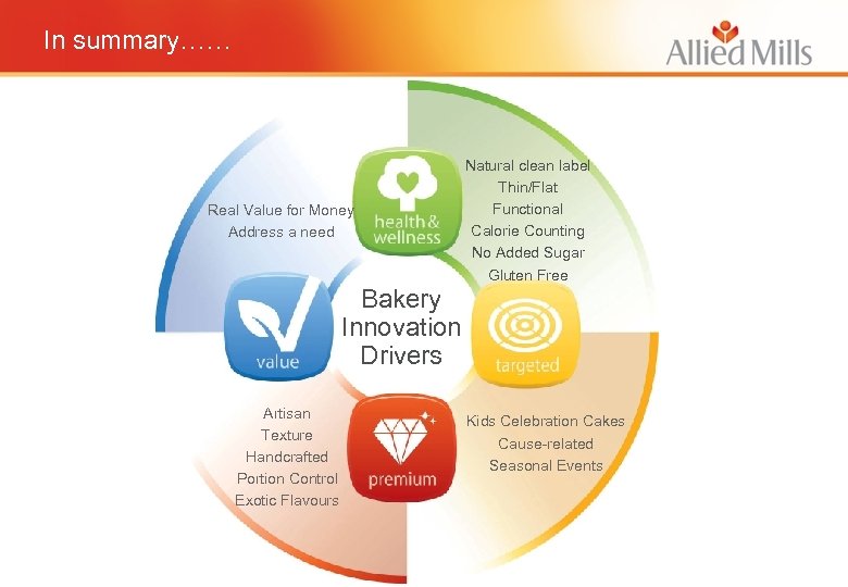 In summary…… Real Value for Money Address a need Natural clean label Thin/Flat Functional