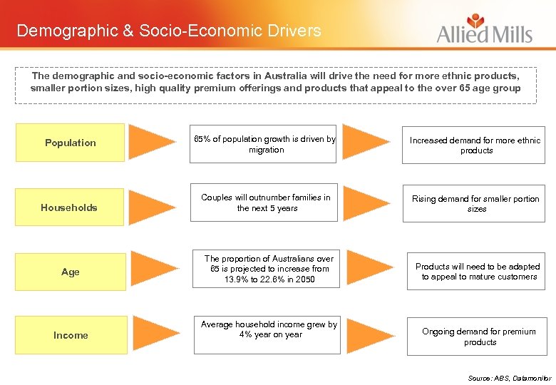 Demographic & Socio-Economic Drivers The demographic and socio-economic factors in Australia will drive the