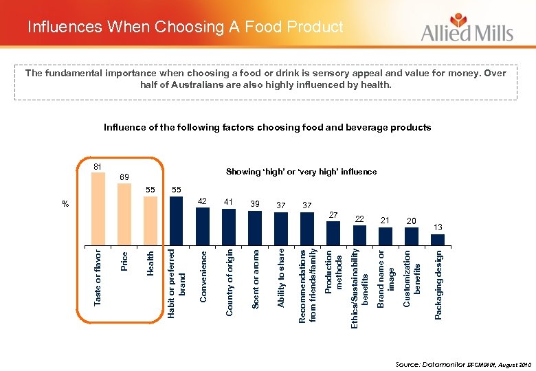 Influences When Choosing A Food Product The fundamental importance when choosing a food or