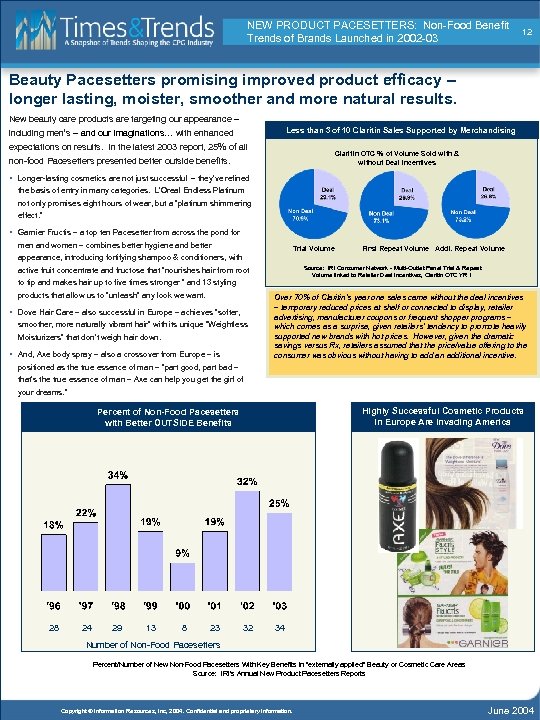 NEW PRODUCT PACESETTERS: Non-Food Benefit Trends of Brands Launched in 2002 -03 12 Beauty