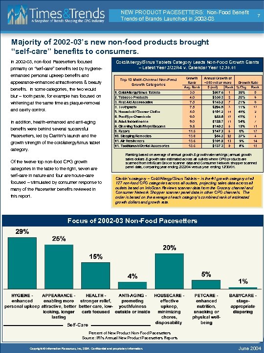 NEW PRODUCT PACESETTERS: Non-Food Benefit Trends of Brands Launched in 2002 -03 7 Majority
