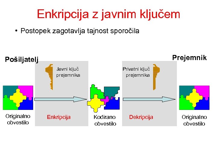 Enkripcija z javnim ključem • Postopek zagotavlja tajnost sporočila Prejemnik Pošiljatelj Javni ključ prejemnika