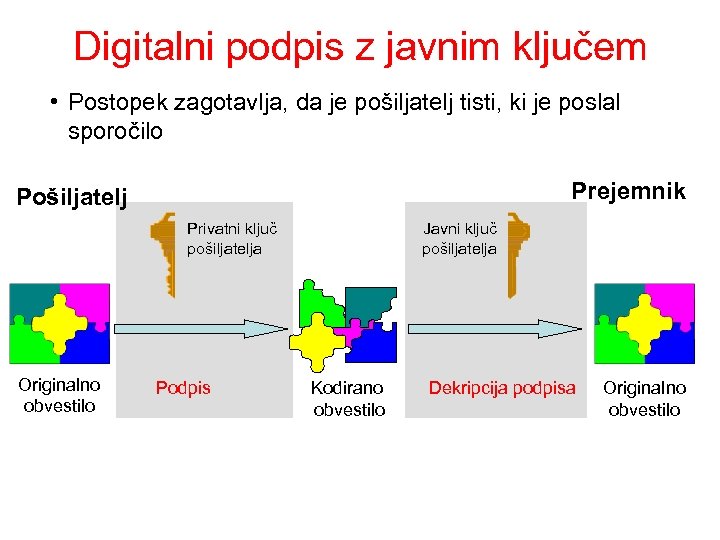 Digitalni podpis z javnim ključem • Postopek zagotavlja, da je pošiljatelj tisti, ki je