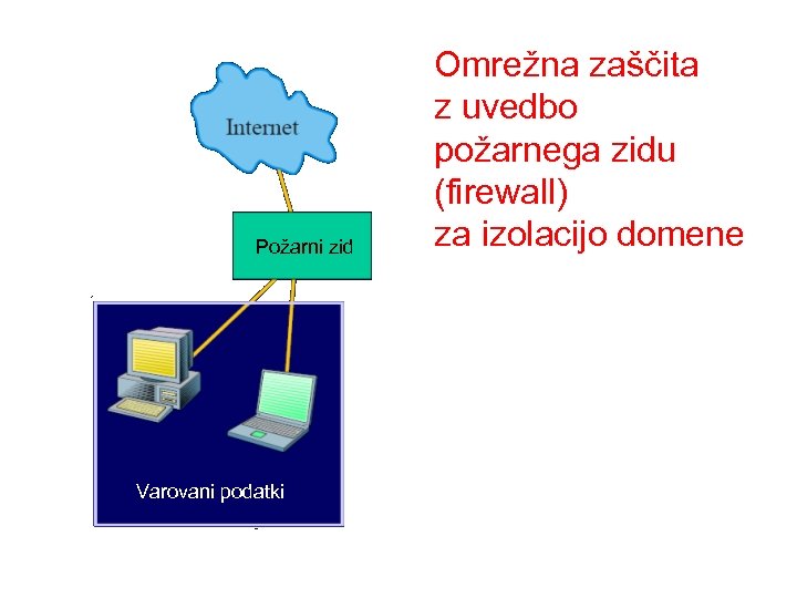 Požarni zid Varovani podatki Omrežna zaščita z uvedbo požarnega zidu (firewall) za izolacijo domene