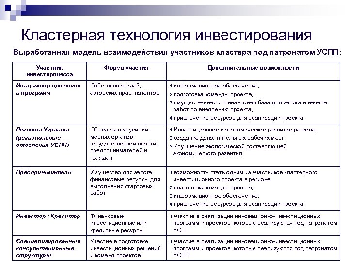 Кластерная технология инвестирования Выработанная модель взаимодействия участников кластера под патронатом УСПП: Участник инвестпроцесса Форма