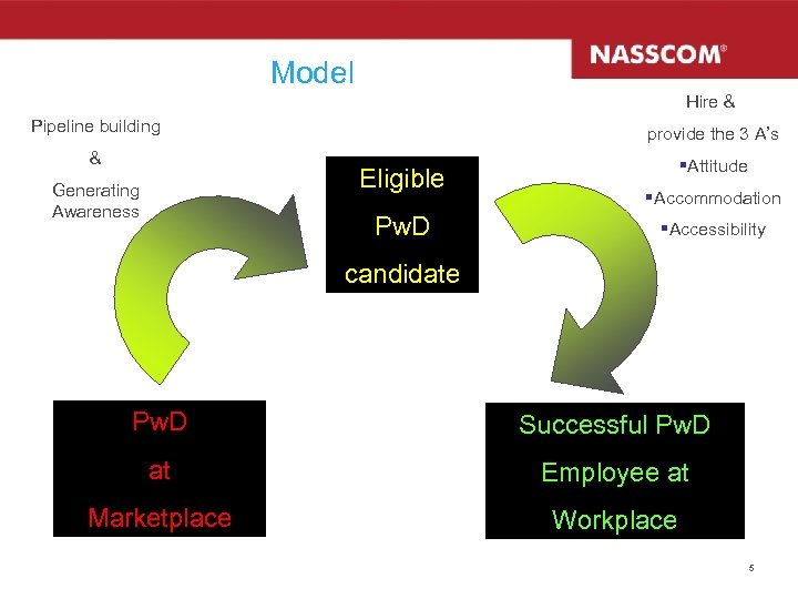 Model Hire & Pipeline building provide the 3 A’s & §Attitude Eligible Generating Awareness