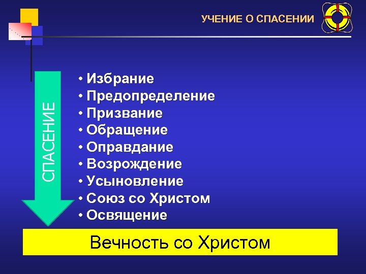 СПАСЕНИЕ УЧЕНИЕ О СПАСЕНИИ • Избрание • Предопределение • Призвание • Обращение • Оправдание