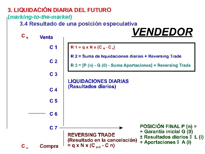 3. LIQUIDACIÓN DIARIA DEL FUTURO (marking-to-the-market) 3. 4 Resultado de una posición especulativa 