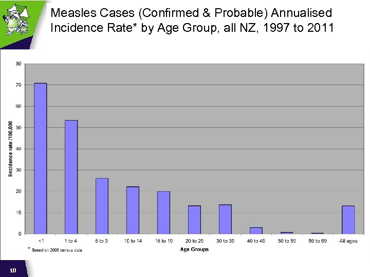 Measles Cases (Confirmed & Probable) Annualised Incidence Rate* by Age Group, all NZ, 1997