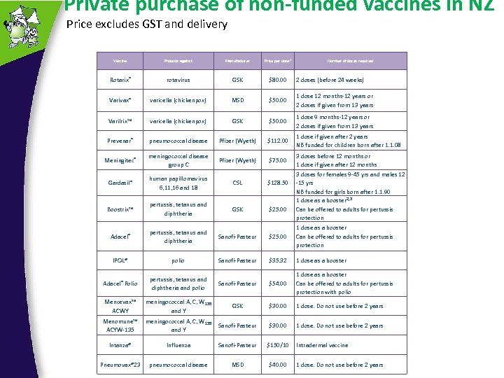 Private purchase of non-funded vaccines in NZ Price excludes GST and delivery Vaccine Protects